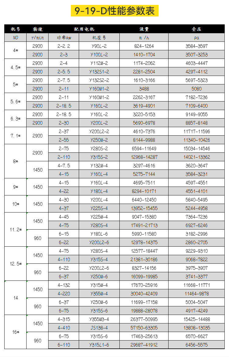9-19高壓離心風(fēng)機(jī)的產(chǎn)品參數(shù)有哪些？